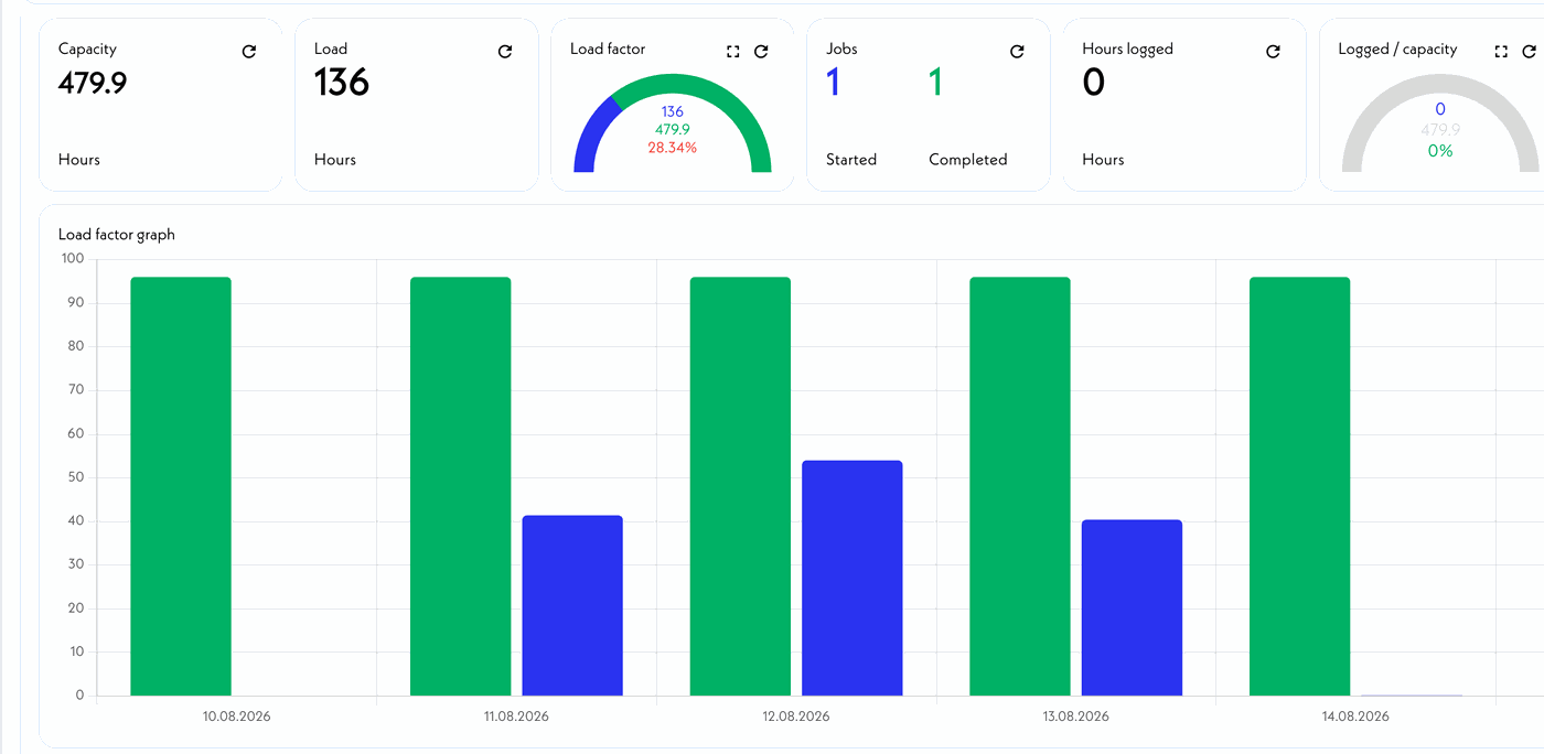 SkyPlanner workstation dashboard: capacity, load, load factor gauge and a daily load factor graph
